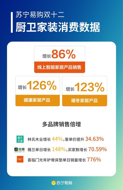 双十二消费新趋势 苏宁易购暖冬家居与健康家装销售激增超120%